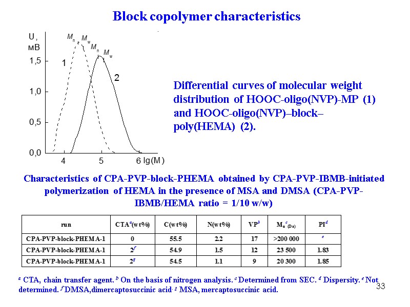 33 Differential curves of molecular weight distribution of НООС-oligo(NVP)-MP (1) and HOOC-oligo(NVP)–block–poly(HEMA) (2). Characteristics